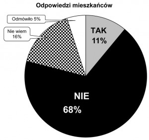 Wykres przedstawiający wyniki sondażu